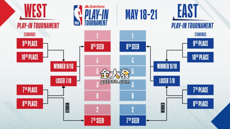 NBA附加賽流程