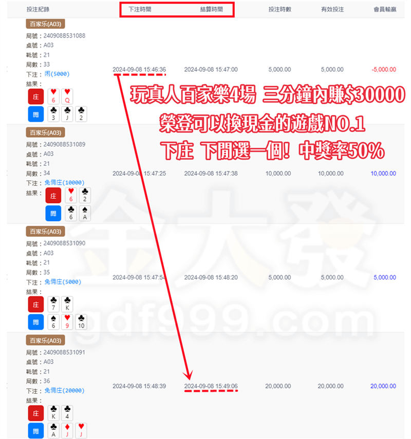 賺錢遊戲換現金選擇DG百家樂，3分鐘賺三萬元