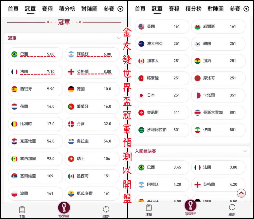 台灣運彩世界盃賠率比金大發低很多