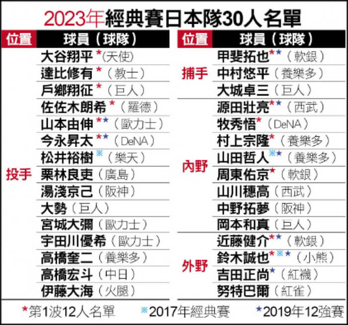 2023經典賽日本名單
