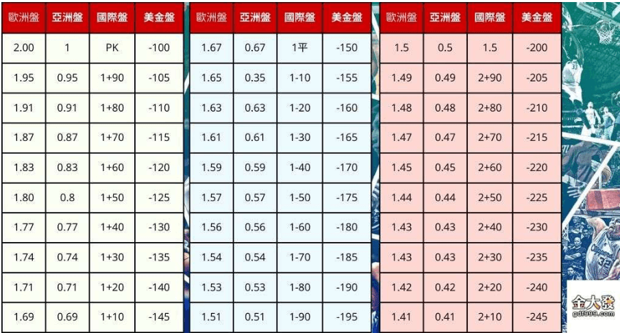 NBA賭盤分析零基礎無痛上手!公開8大影響勝率的重要因素 4 NBA盤口賠率差異