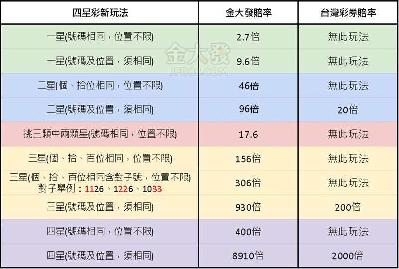 四星彩中獎金額表(請截圖保存)
