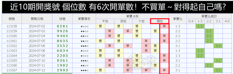 四星彩抓牌技巧：先分析好單雙比例